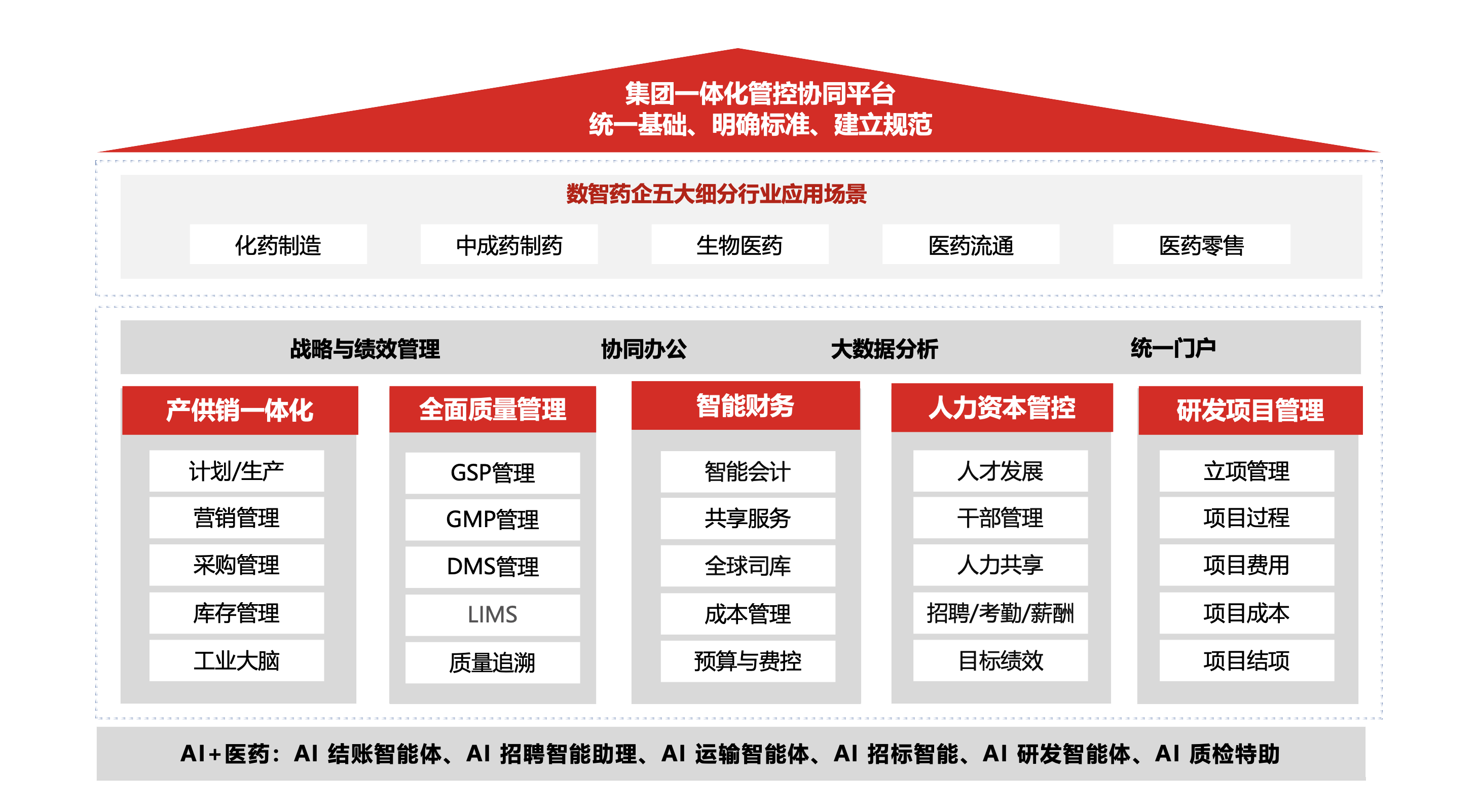 医药行业解决方案全景图