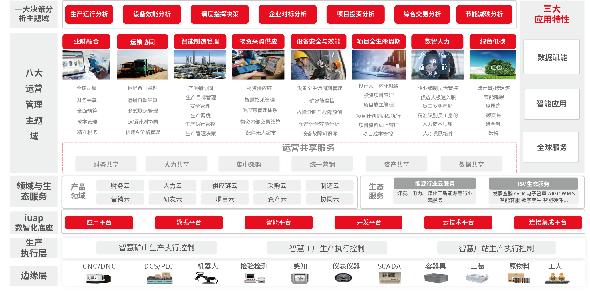 能源行业数智化转型解决方案全景